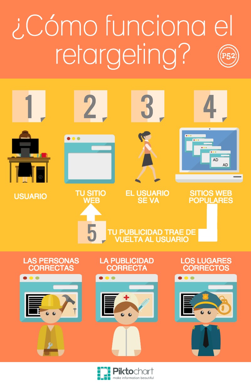 pros y contras de retargeting