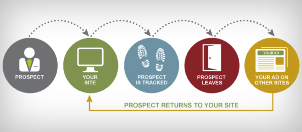 propuestas de retargeting