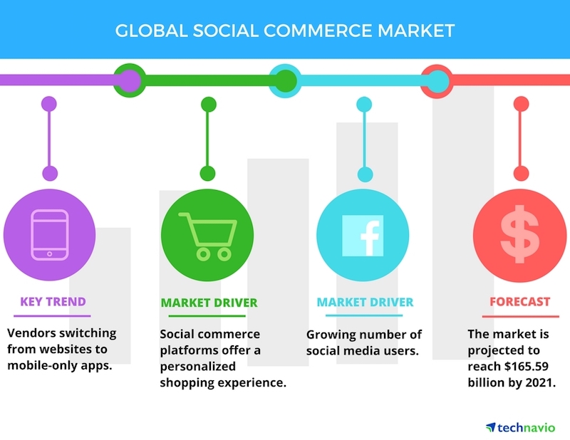 Social Commerce