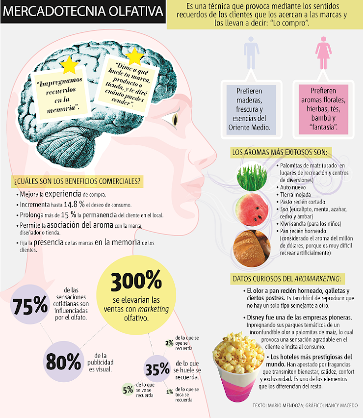 Marketing aromático. Más que un olor