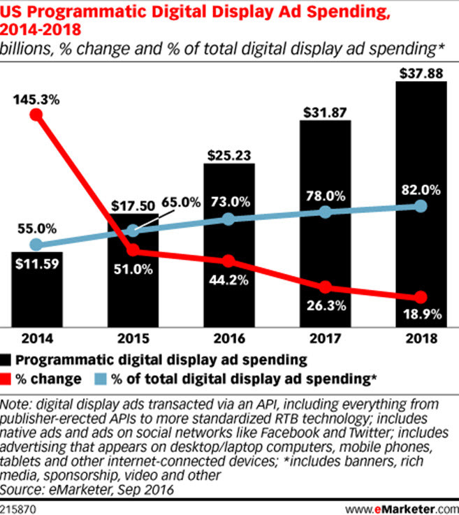 programatica tendencias del Marketing Digital en 2019