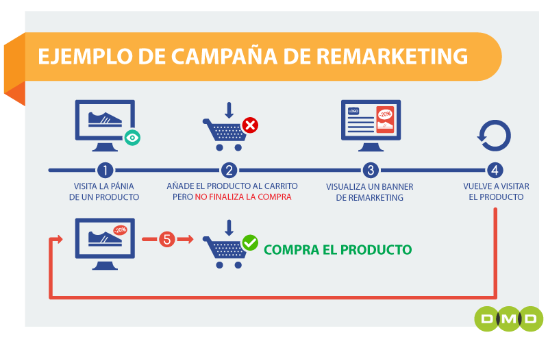 remarketing ejemplo