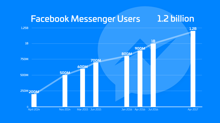 usuarios chatbot en Facebook Messenger