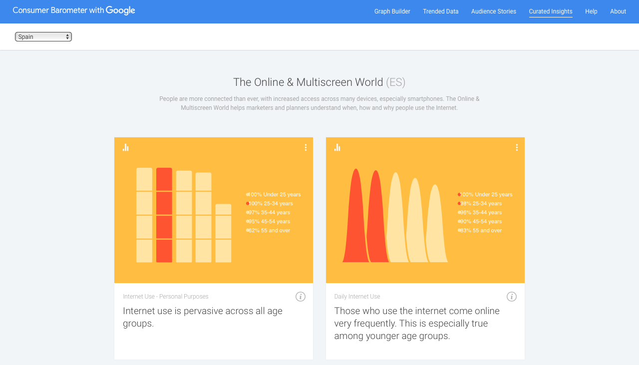 curated consumer barometer de google