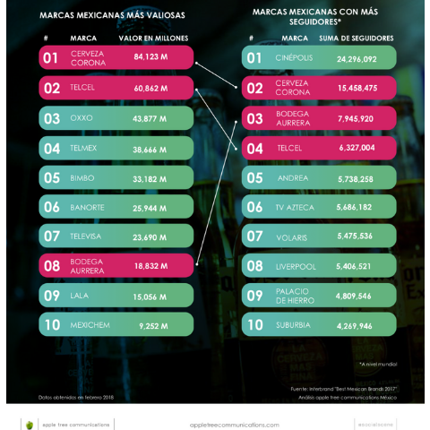 marcas con mas seguidores en redes sociales en México