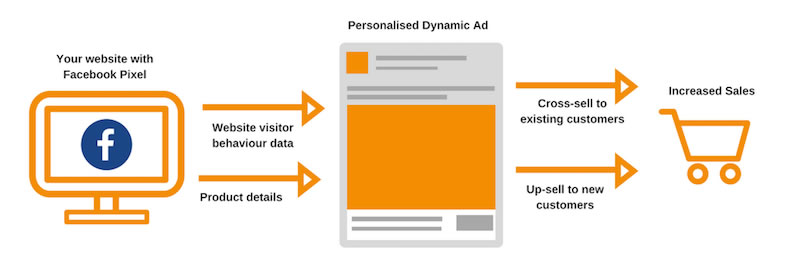 Anuncios Dinámicos de Facebook