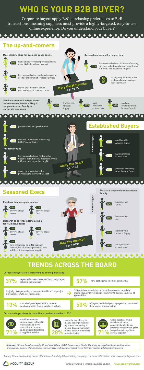 e-commerce B2B buyer persona