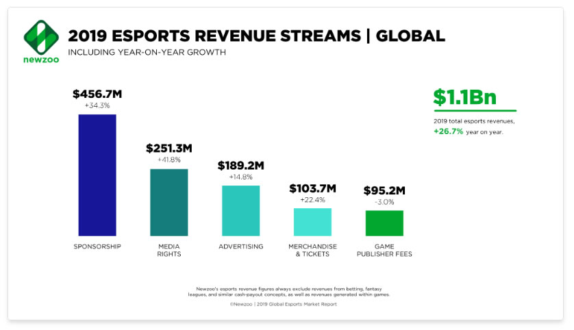 datos de patrocinios esports & gaming