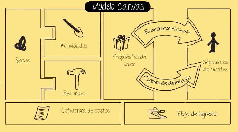 Qué es el modelo Canvas y cómo aplicarlo a tu negocio