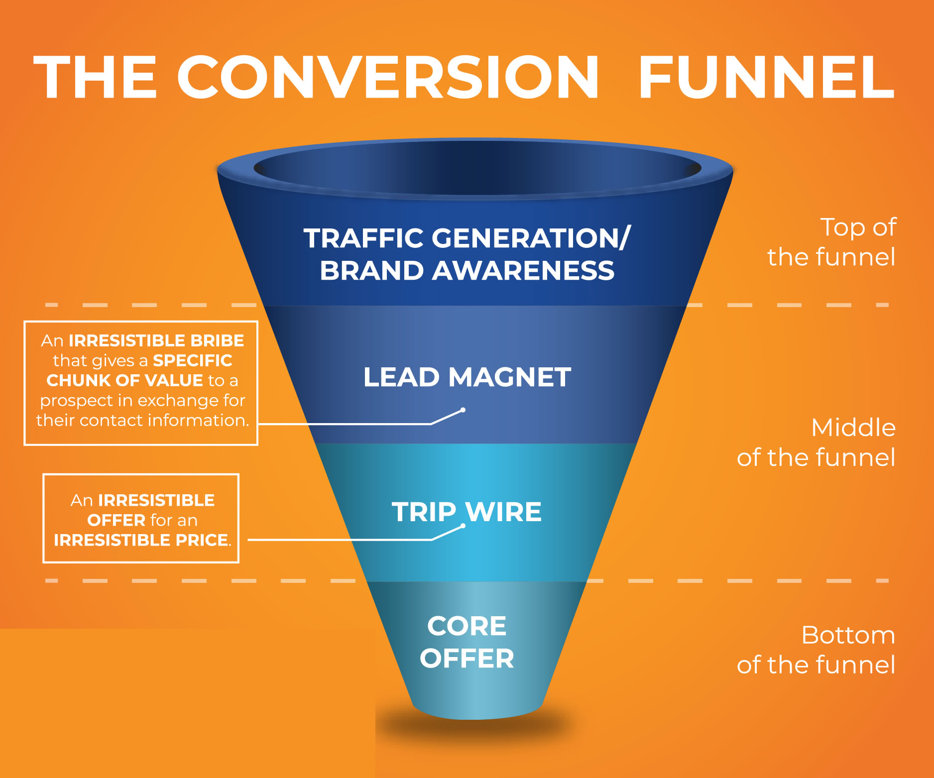 Embudo de conversión