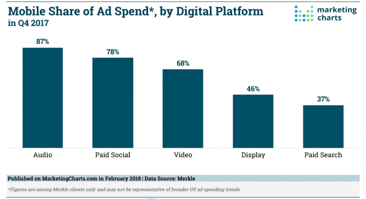 Tendencias en publicidad programática en 2019 audio