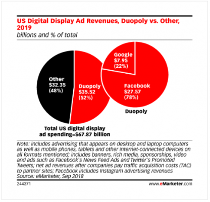 Tendencias en publicidad programática en 2019 duopolio
