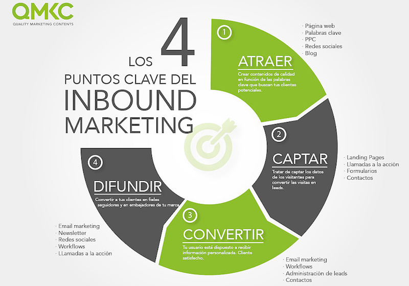 Inbound marketing y marketing automation