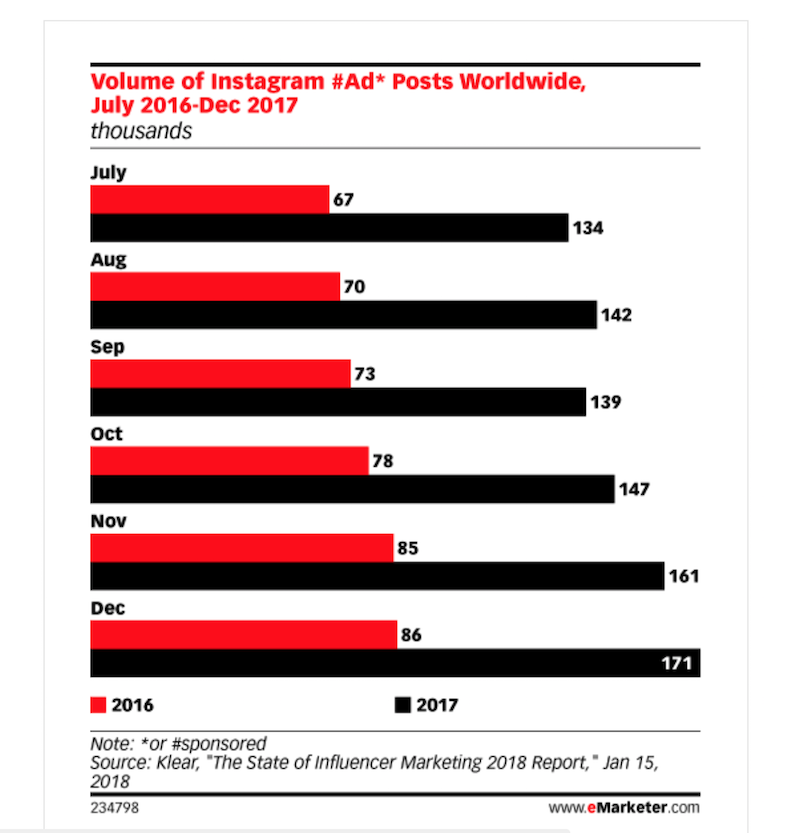 Instagram Branded Content Ads datos