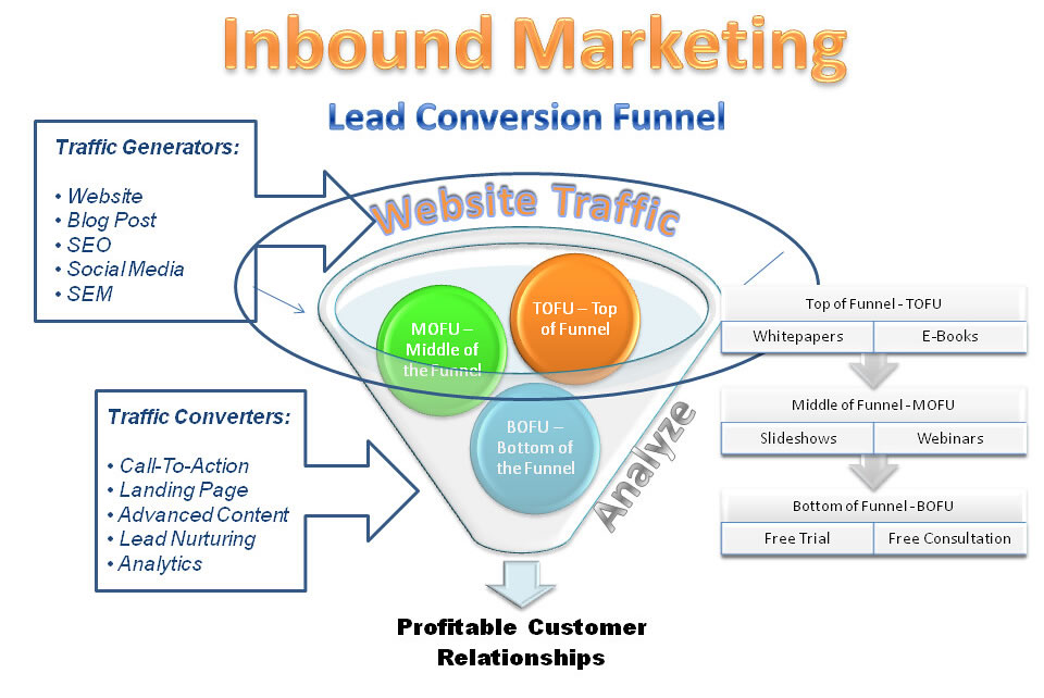 marketing lead funnel
