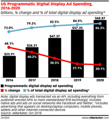 Tendencias en publicidad programática en 2019 datos