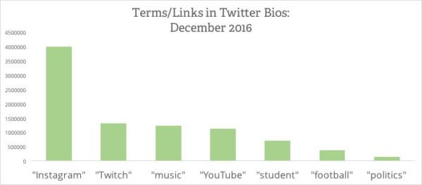 campaña de publicidad en Twitch share