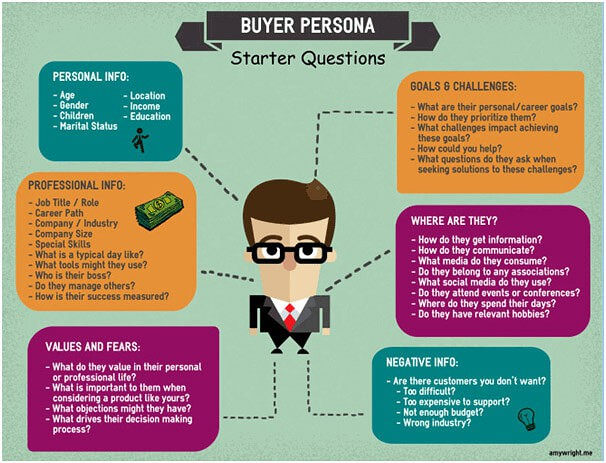 Inbound Marketing para generar más leads en verano: Buyer persona
