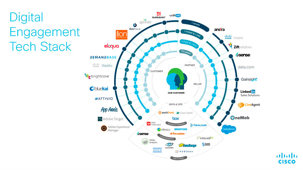 Marketing tech stack cisco