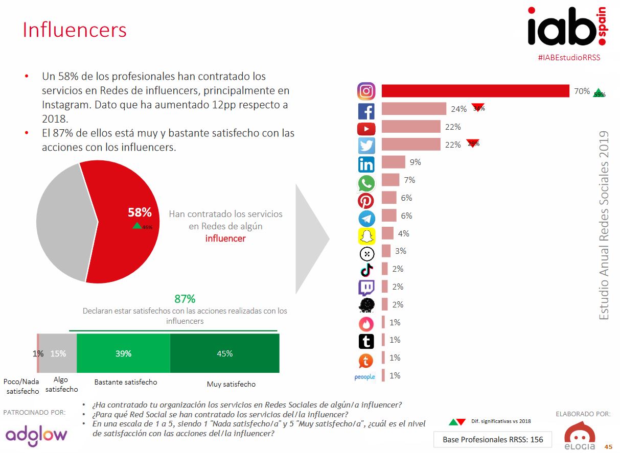 Publicidad en redes sociales