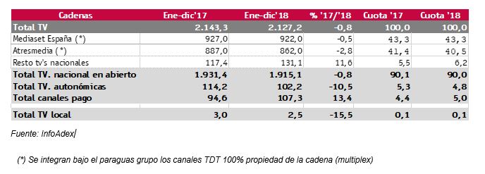 publicidad digital en vídeo vs publicidad tradicional en televisión Infoadex