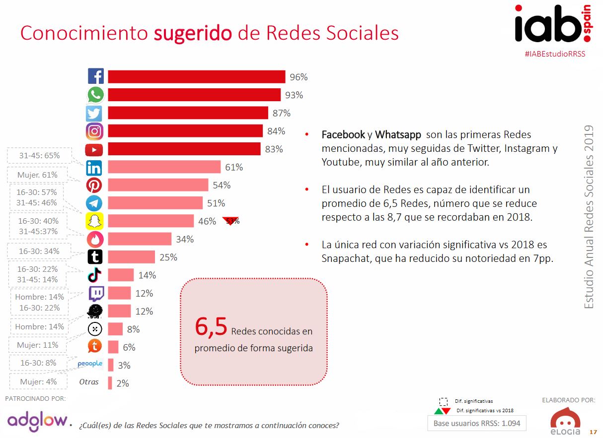 Publicidad en redes sociales