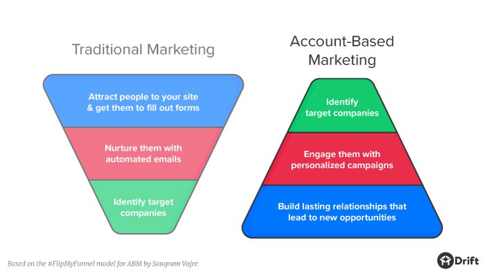 Embudo de Account Based Marketing