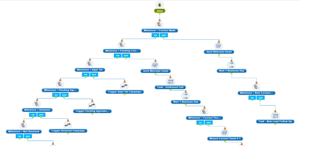 Marketing automation para el sector jurídico