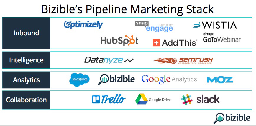 Marketing tech stack bizible
