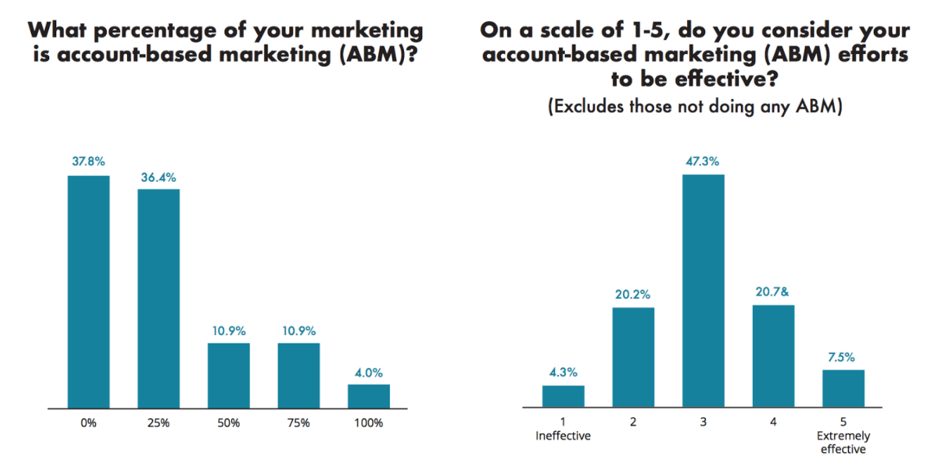 datos Account-Based Marketing