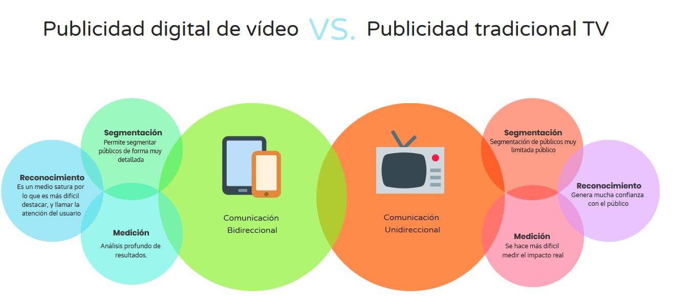 Apelar a ser atractivo paciente Sociedad Publicidad digital en vídeo vs publicidad tradicional en televisión