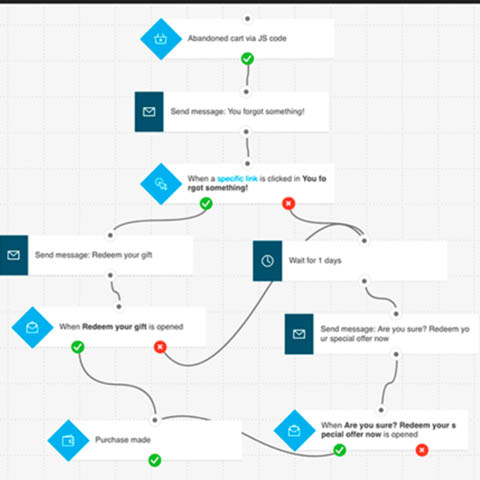 Marketing automation para el sector jurídico