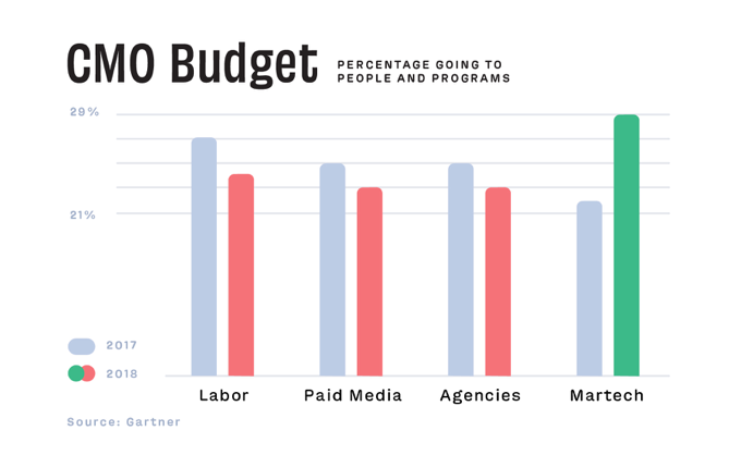 Marketing tech stack martech