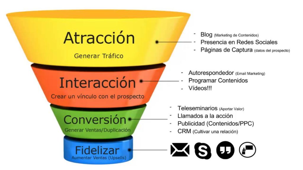 marketing de atracción