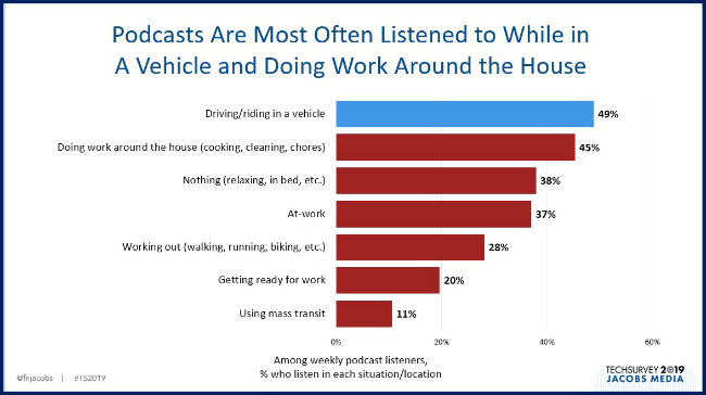 consumo de podcasts