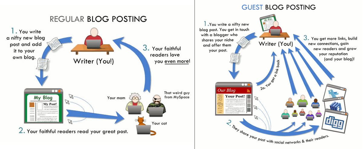 Autoridad de dominio: guest posting