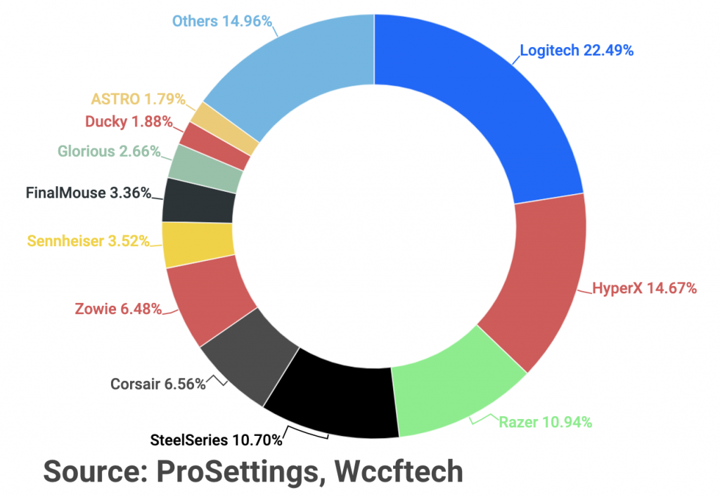 marcas endémicas, sponsors de esports a nivel mundial