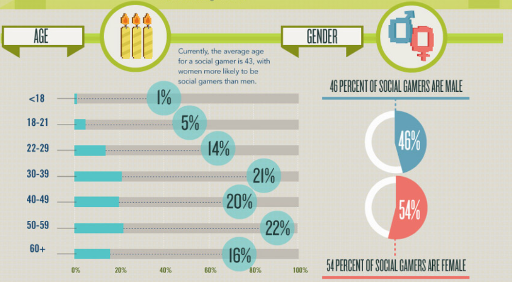 Social gaming marketing