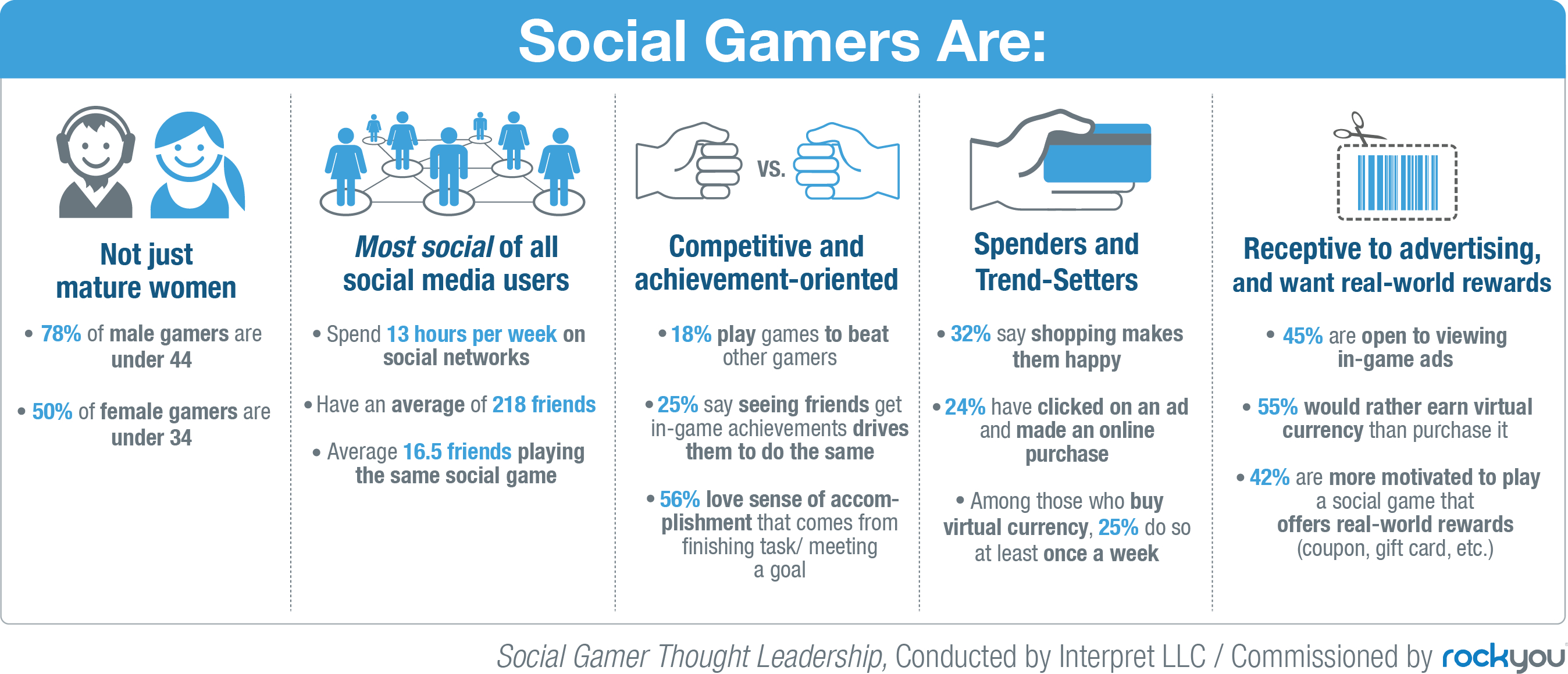 Perfil de los social gamers