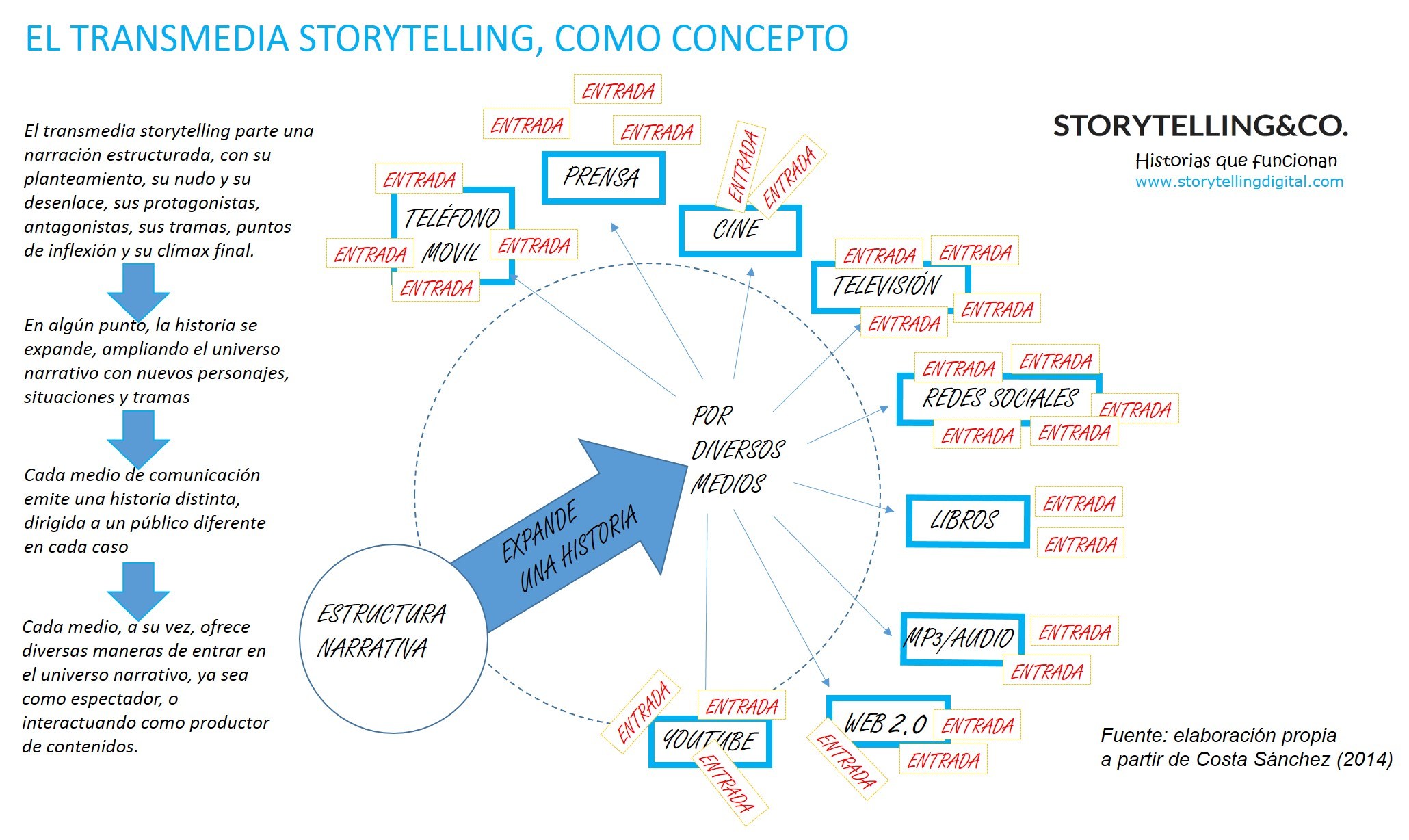 Storytelling y transmedia conceptual