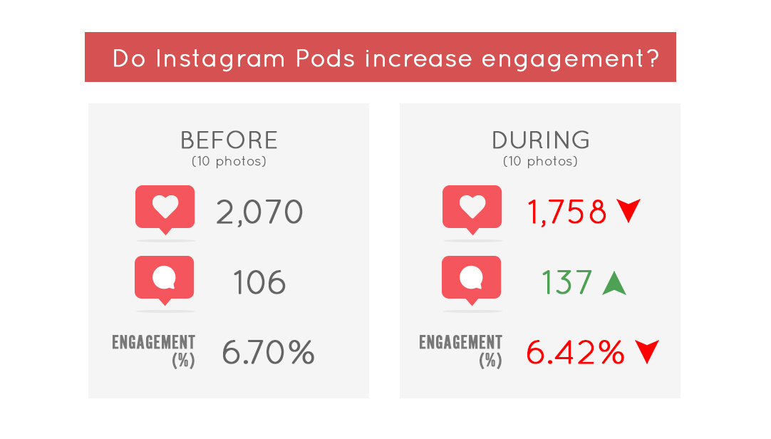 Instagram Pods engagement