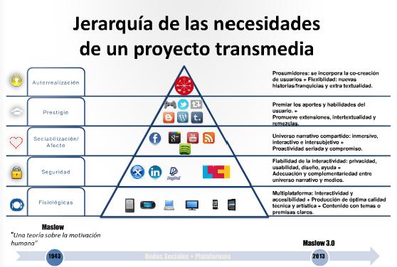 Jerarquía Transmedia