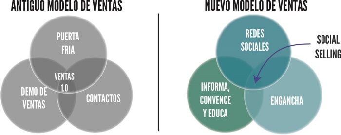 Modelo de ventas del social selling. Neuromarketing y Social Selling