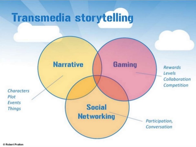 Storytelling y transmedia