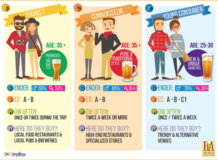 Buyer-persona consumidores de cerveza
