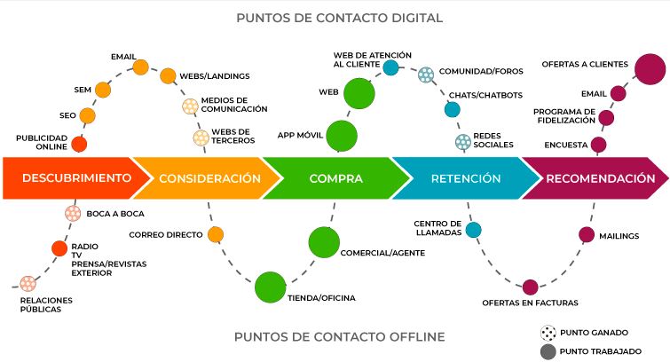 Puntos de contacto digital durante el viaje del cliente