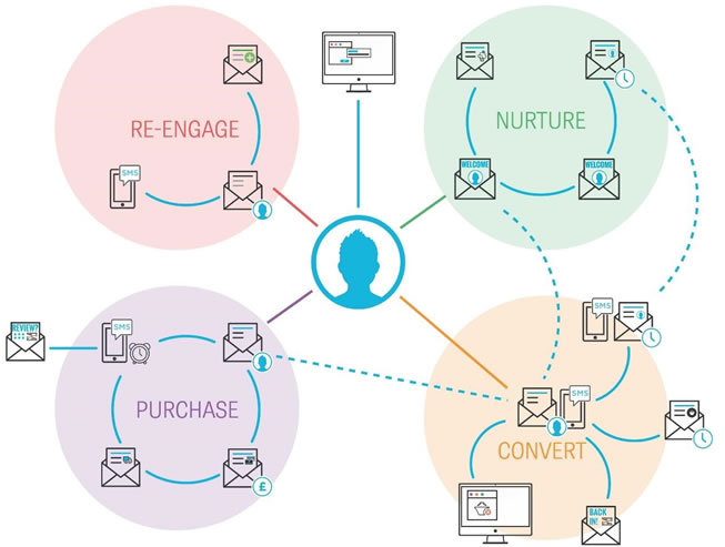 Email marketing para mejorar el customer journey