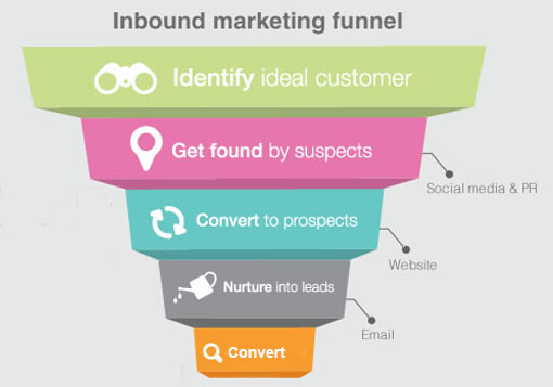 Inbound Marketing funnel