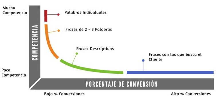 Long Tail de Keywords