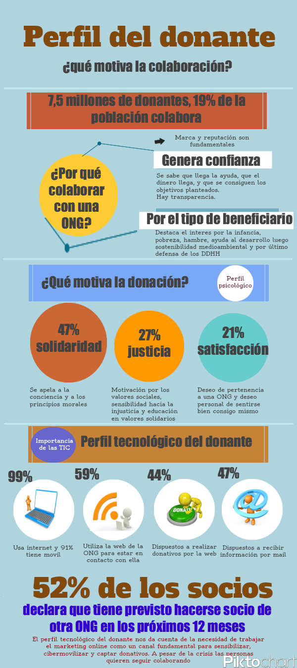 Perfil del donante habital de ONGs